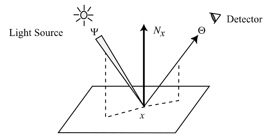 Visualization of the BRDF