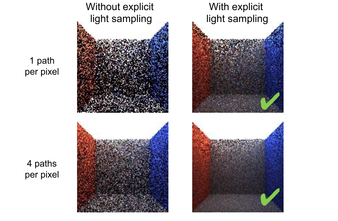 Demonstration of the benefit of importance sampling