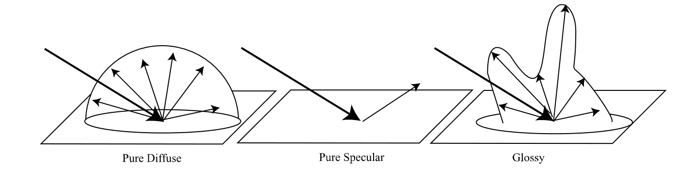 Visual comparison of different BRDFs