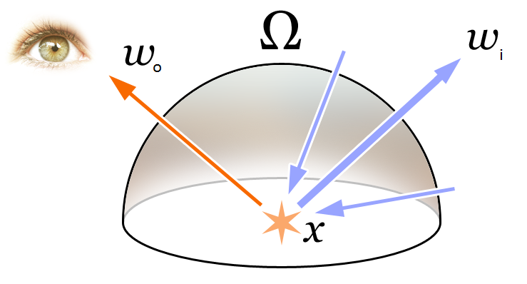 The rendering equation hemisphere integral